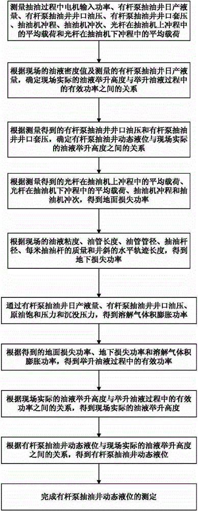 A Method for Measuring the Dynamic Liquid Level of Rod Pumped Oil Wells