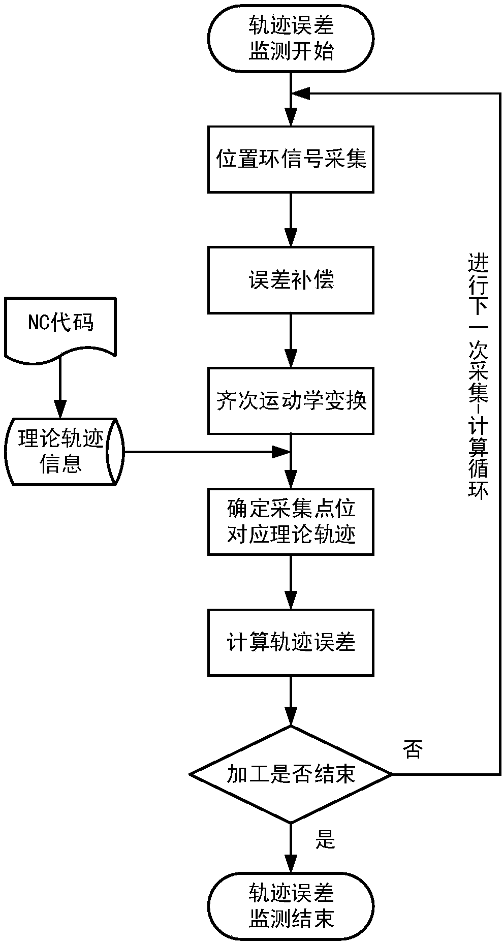 Real-time monitoring method of track error of five-axis linkage processing machine tool