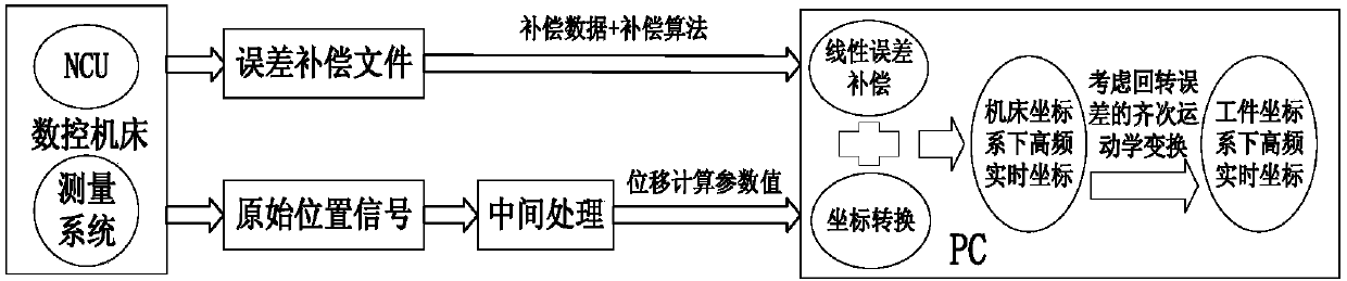 Real-time monitoring method of track error of five-axis linkage processing machine tool