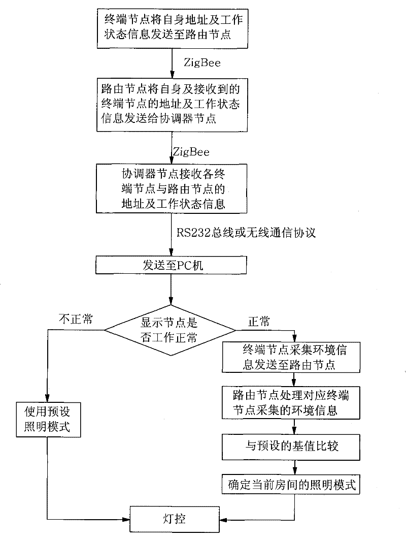 Energy-saving type interior illumination wireless intelligent control system and control method based on ZigBee sensing network