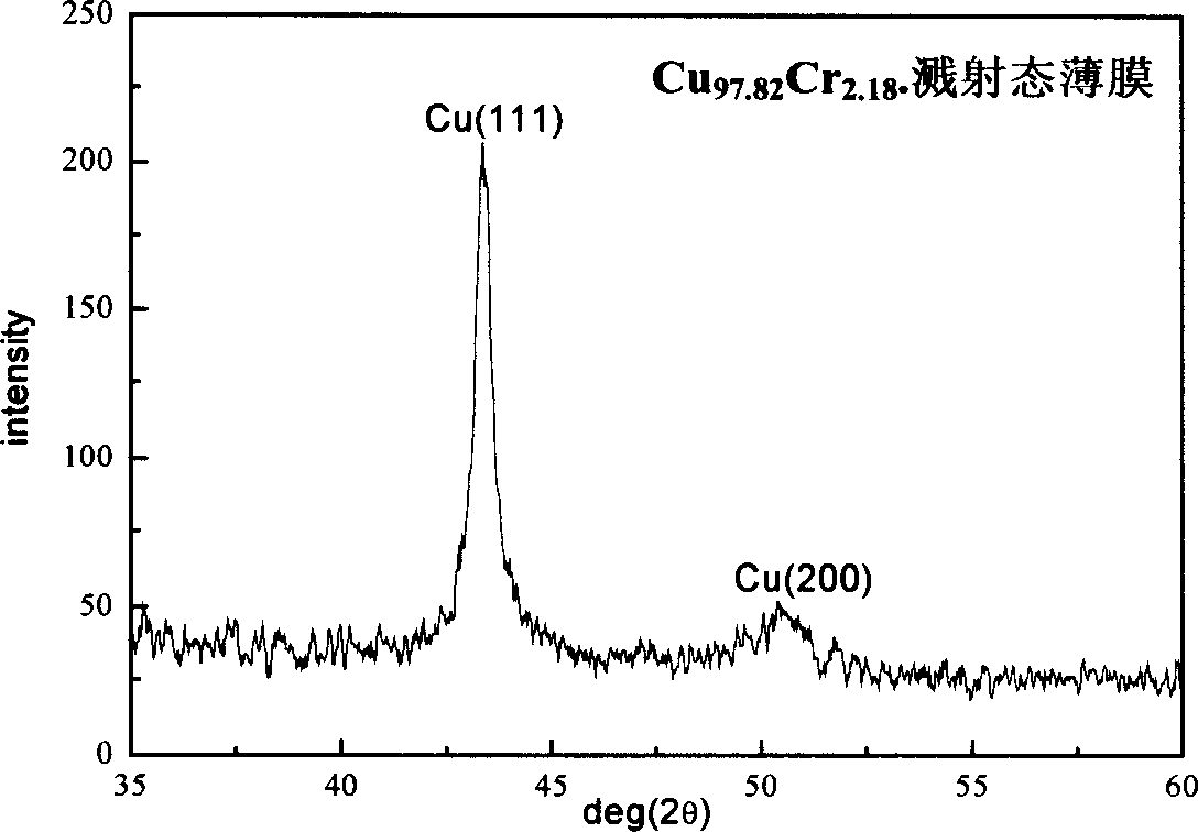 Single-target magnetic control sputtering process for Cu1-xCrx alloy film