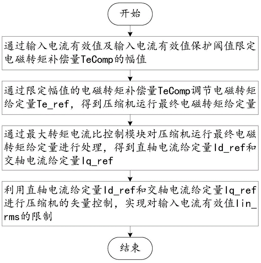 Input current closed-loop amplitude limiting method and system during grid voltage drop of air conditioning system