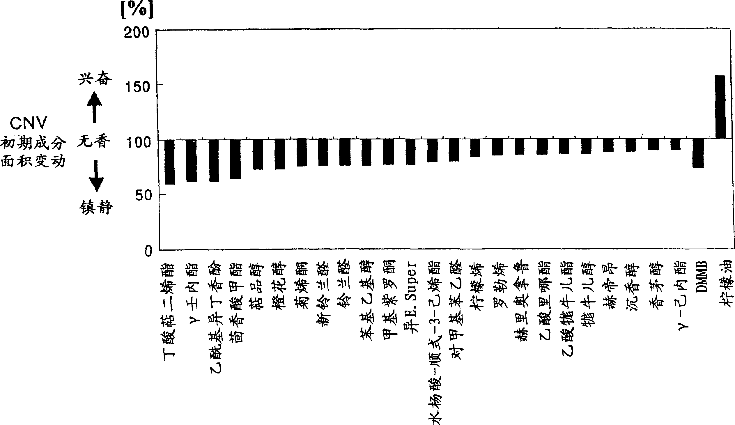 Perfume compositions