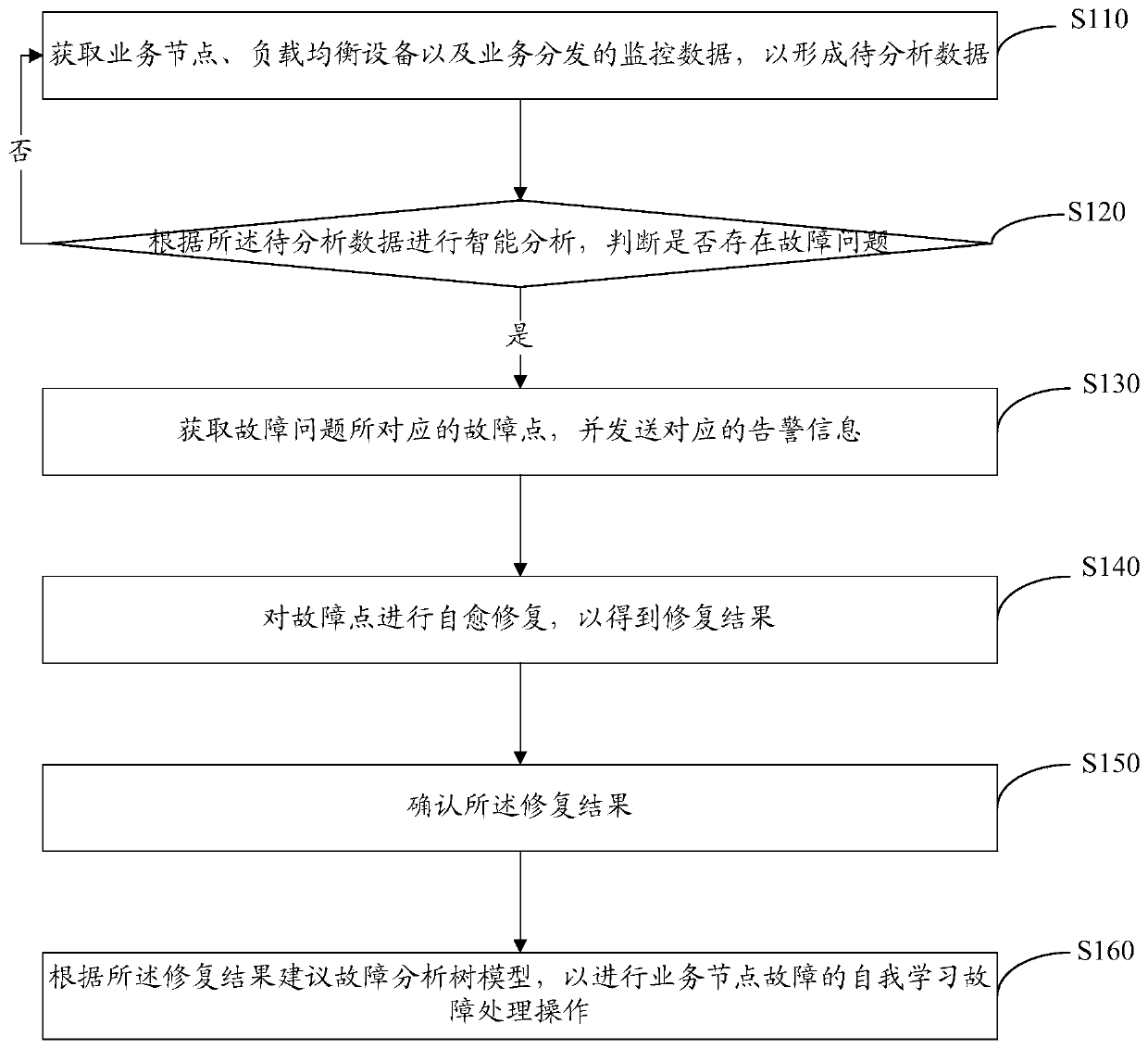 Service node fault self-healing method, device, computer equipment and storage medium