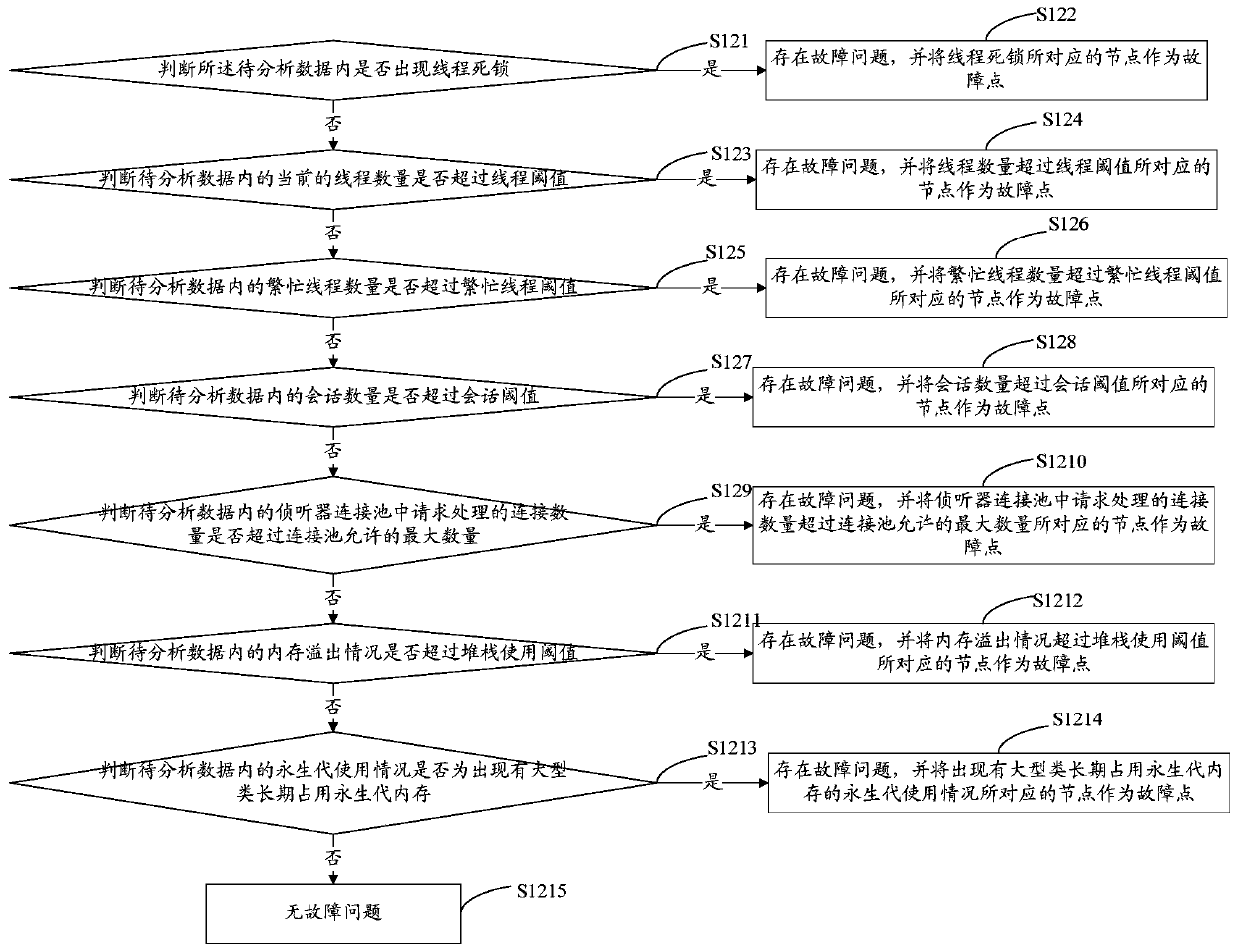 Service node fault self-healing method, device, computer equipment and storage medium