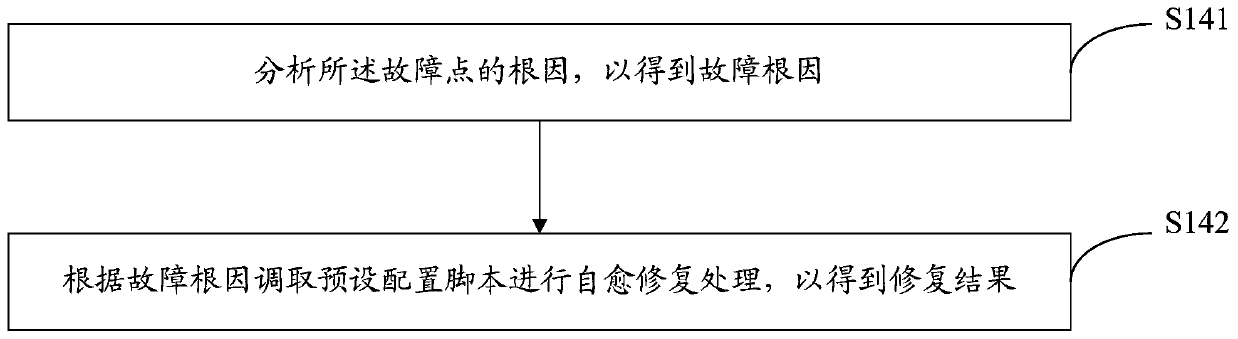 Service node fault self-healing method, device, computer equipment and storage medium