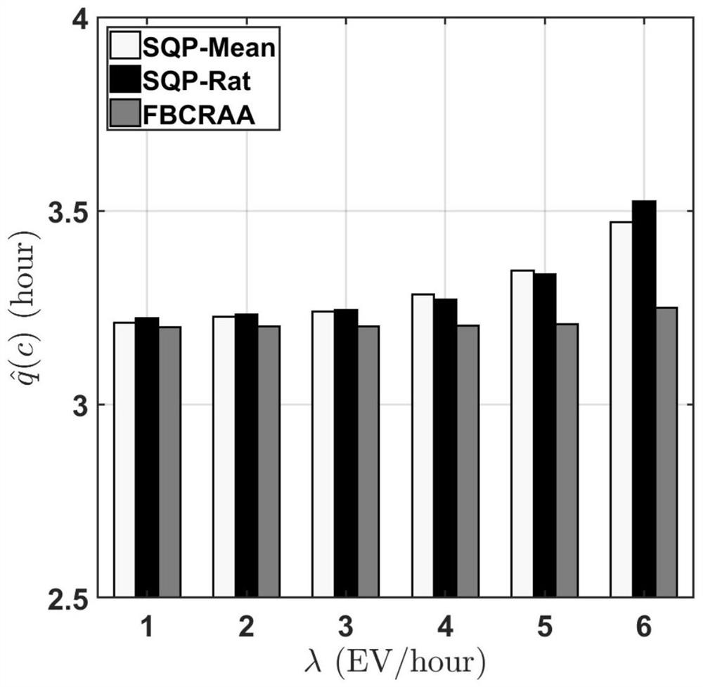 Electric vehicle charging station configuration method considering land price factor