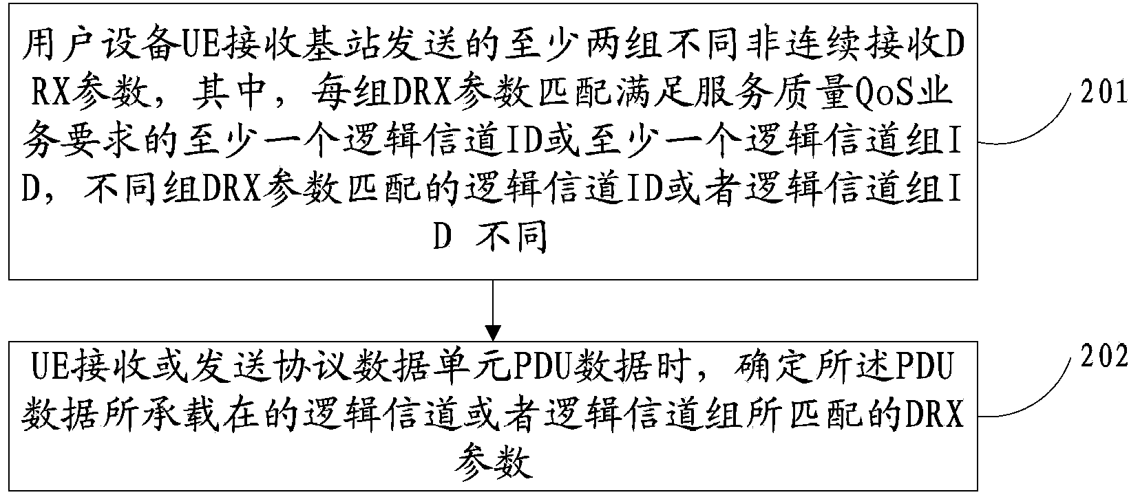 Method and device of configuring discontinuous reception parameters