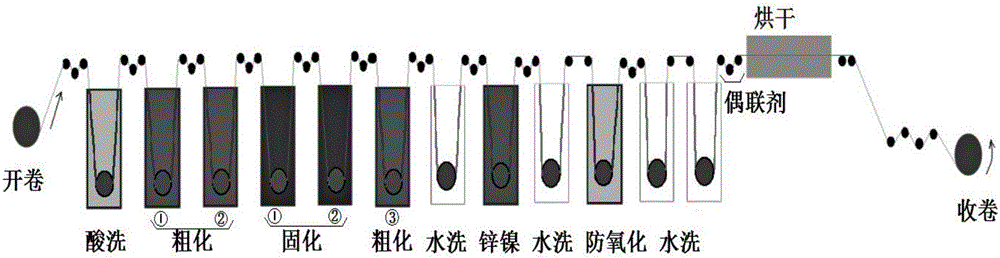 Fine roughing treatment technology for surface of electrolytic copper foil