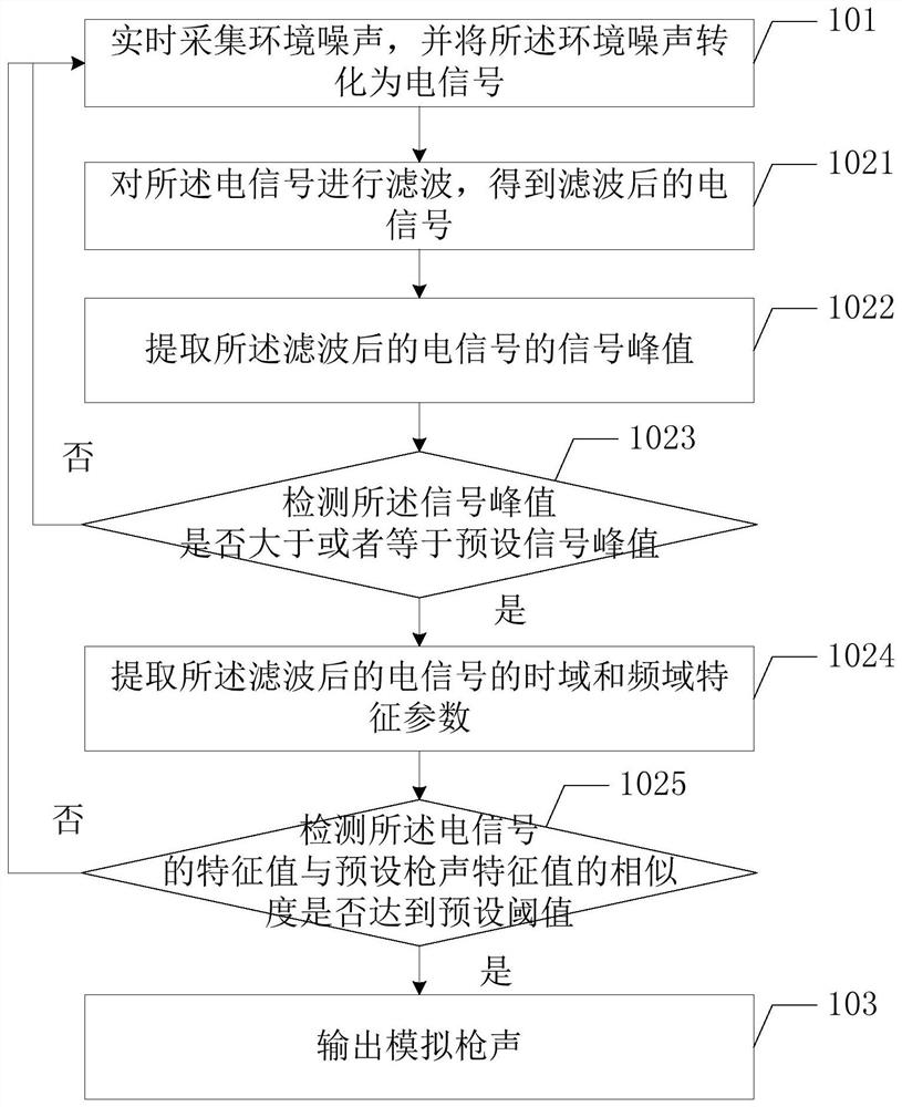 Deception jamming method, system and terminal equipment for gun sound location device