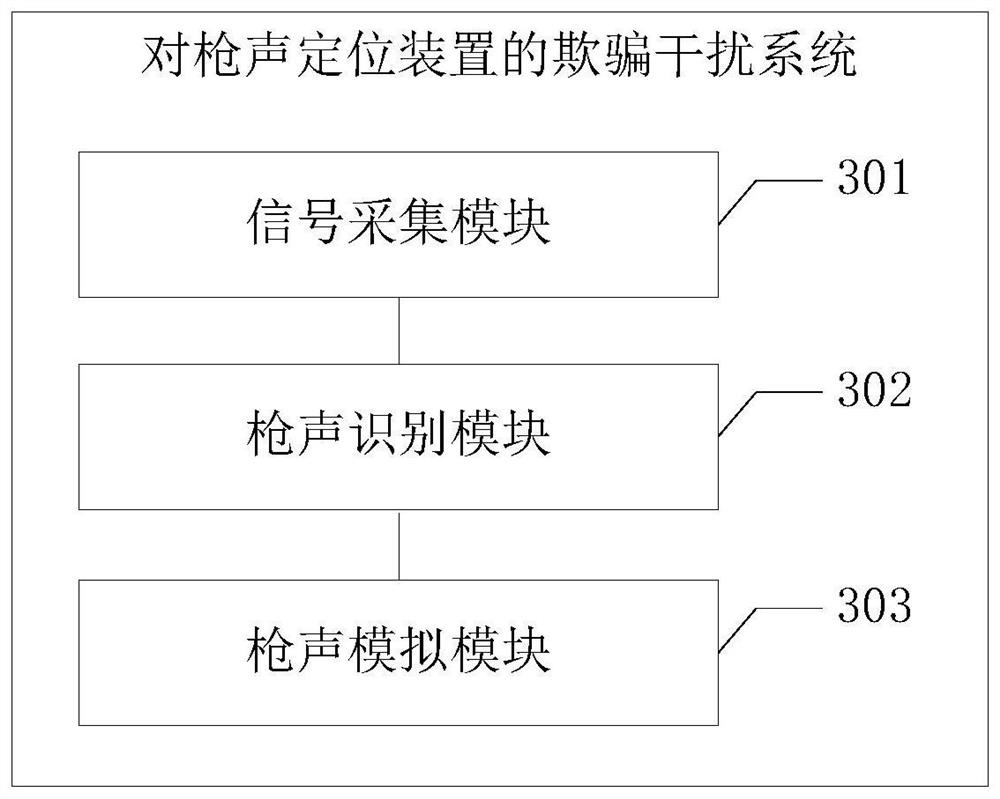 Deception jamming method, system and terminal equipment for gun sound location device