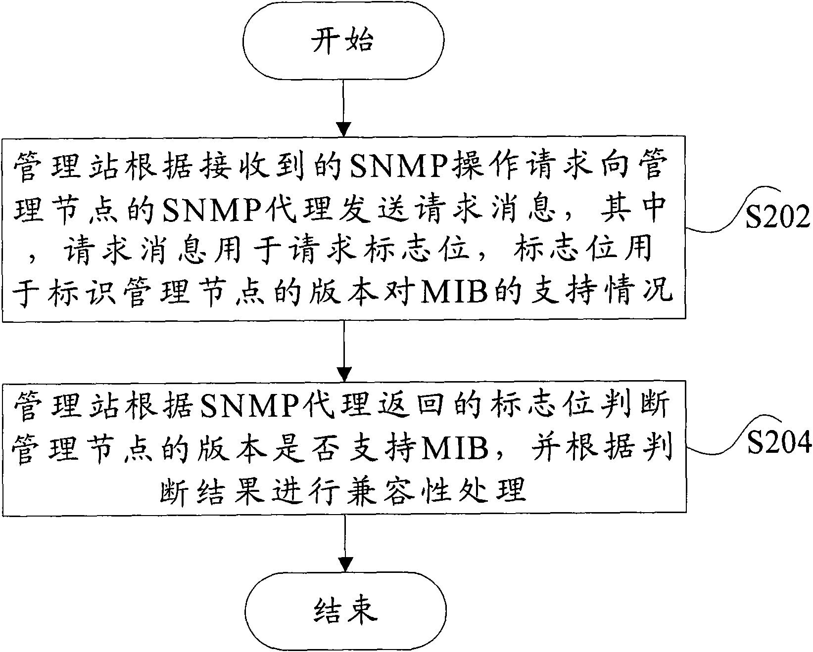 Compatibility processing method and management station