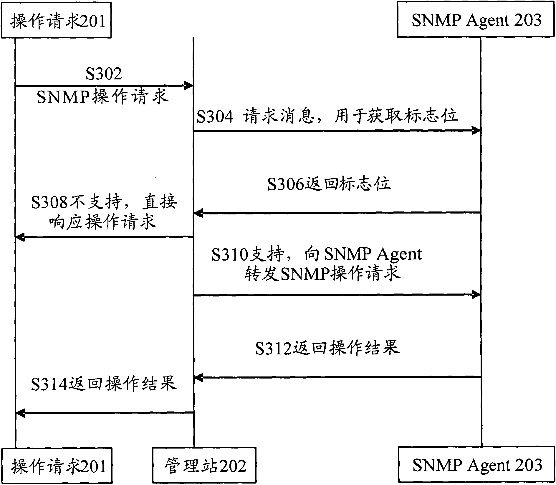 Compatibility processing method and management station