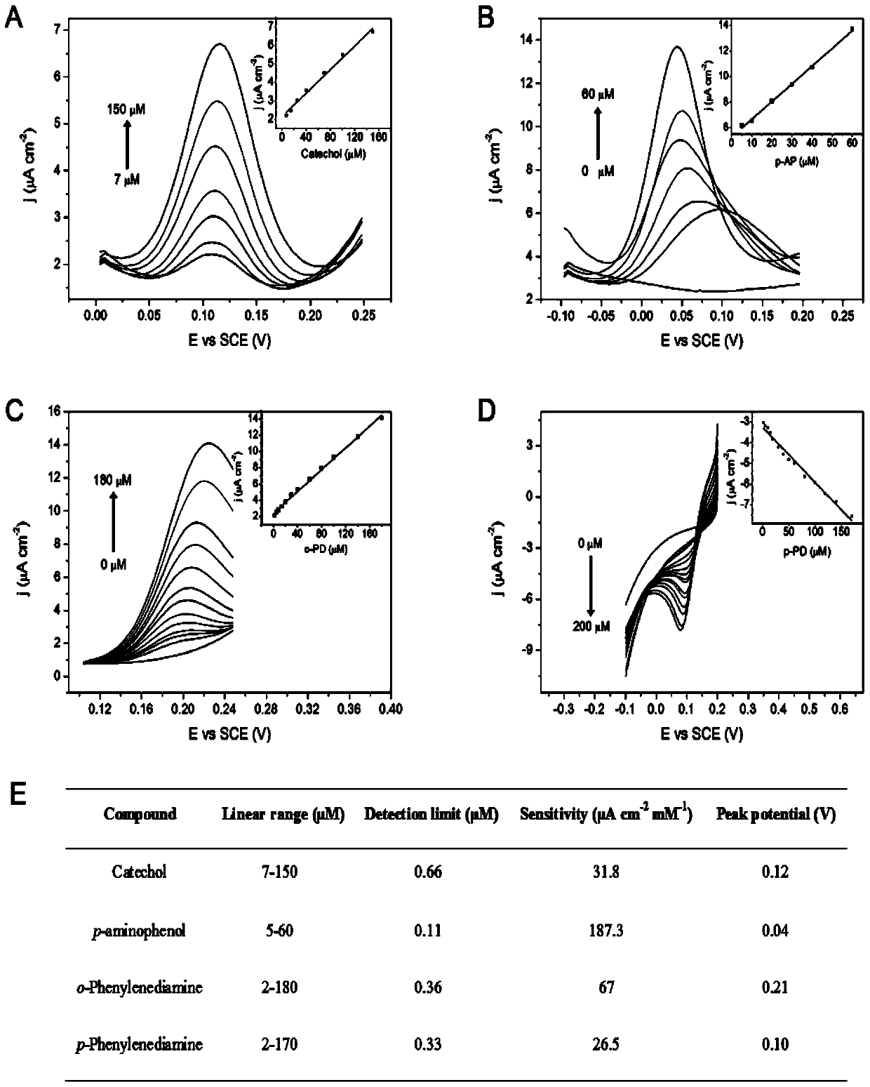 A method for the rapid detection of aromatic pollutants in wastewater using a nanoporous gold horseradish peroxidase sensor