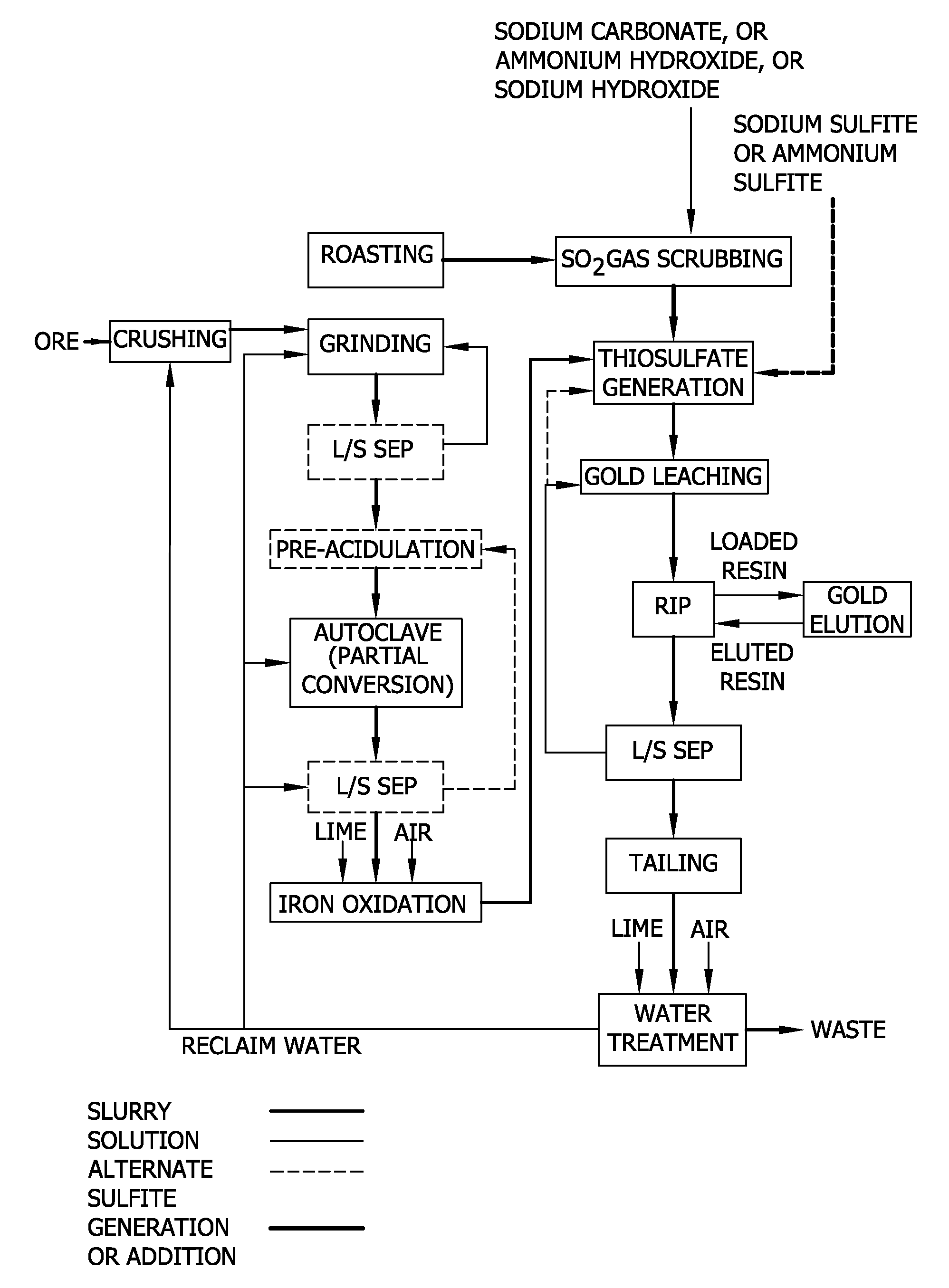 Thiosulfate generation in situ in precious metal recovery