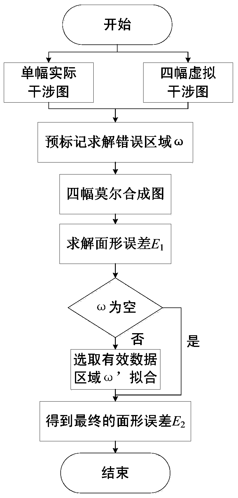 Digital Moiré phase-shifting interferometric surface measurement method based on regional positioning and fitting algorithm