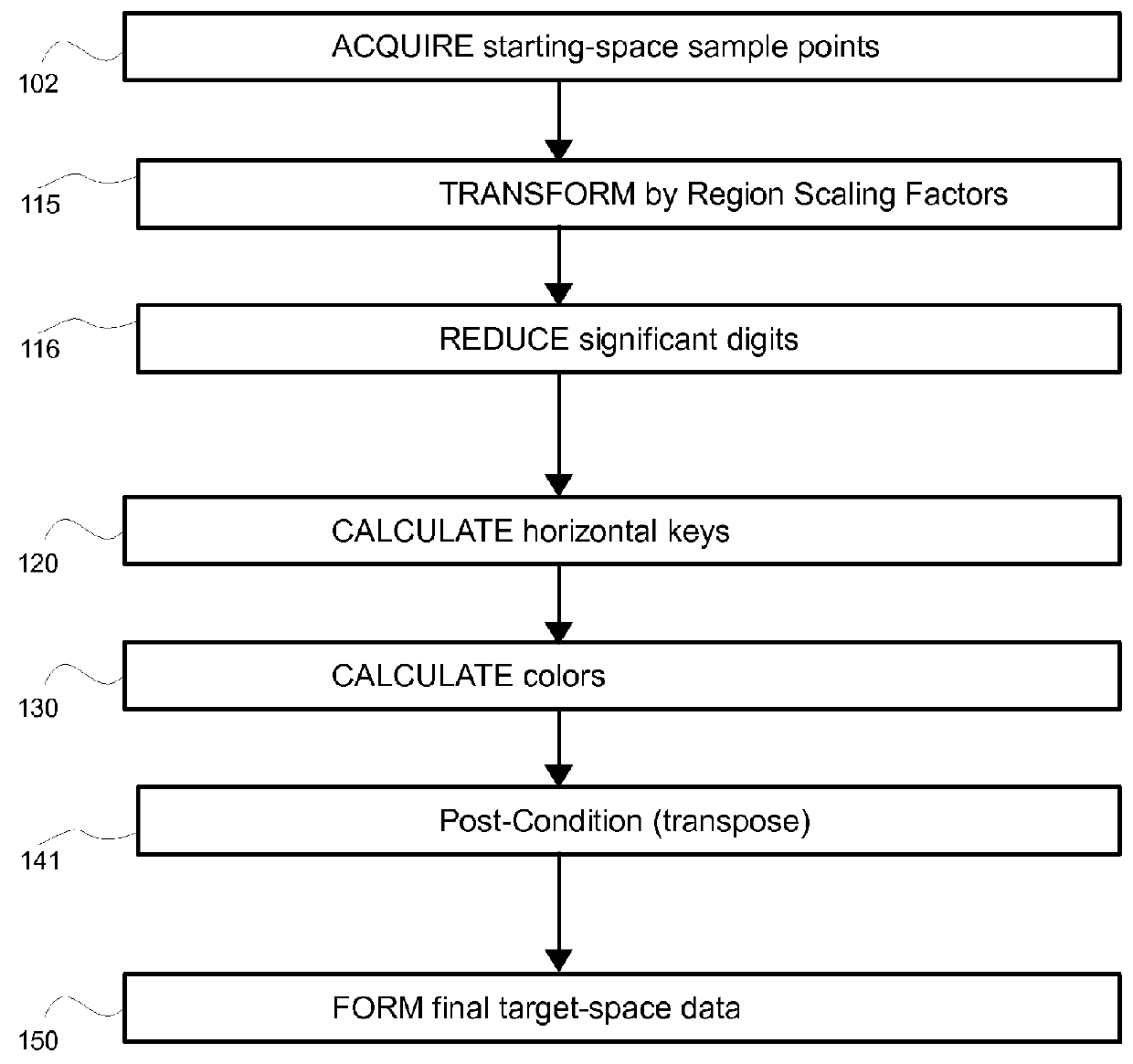 Method and system for high-resolution transforms of frequency-space and inverse frequency-space data