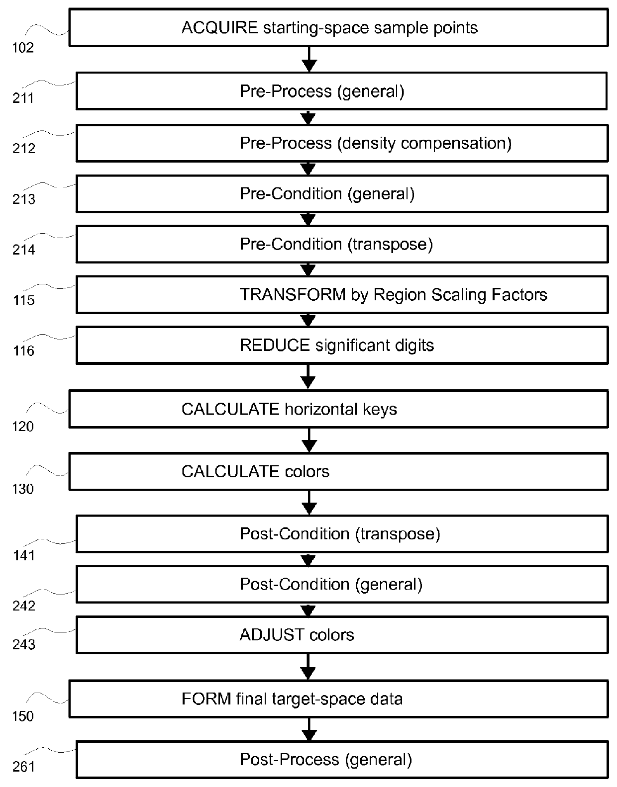 Method and system for high-resolution transforms of frequency-space and inverse frequency-space data