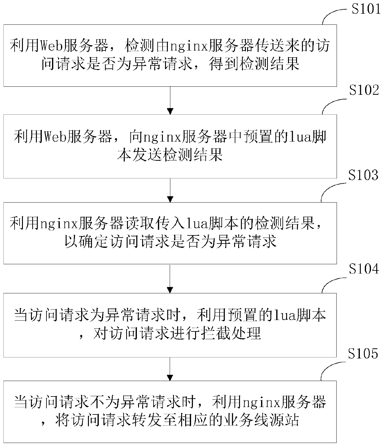 Web application security protection method and a Web application firewall system