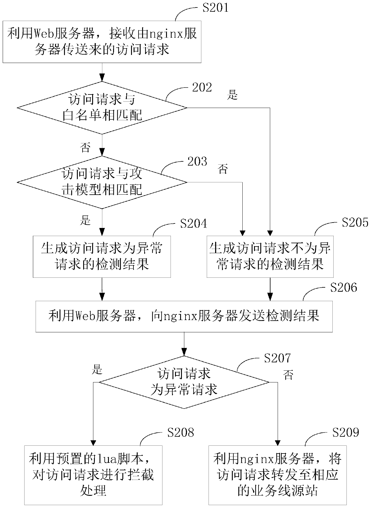 Web application security protection method and a Web application firewall system