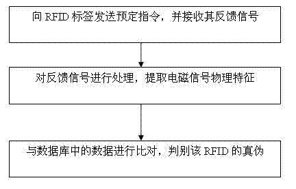 Method and system for preventing counterfeit by using differentiation of electromagnetic signals of RFID