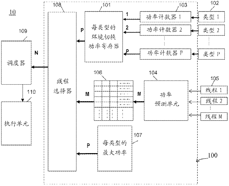 Method and system for scheduling threads in a processor