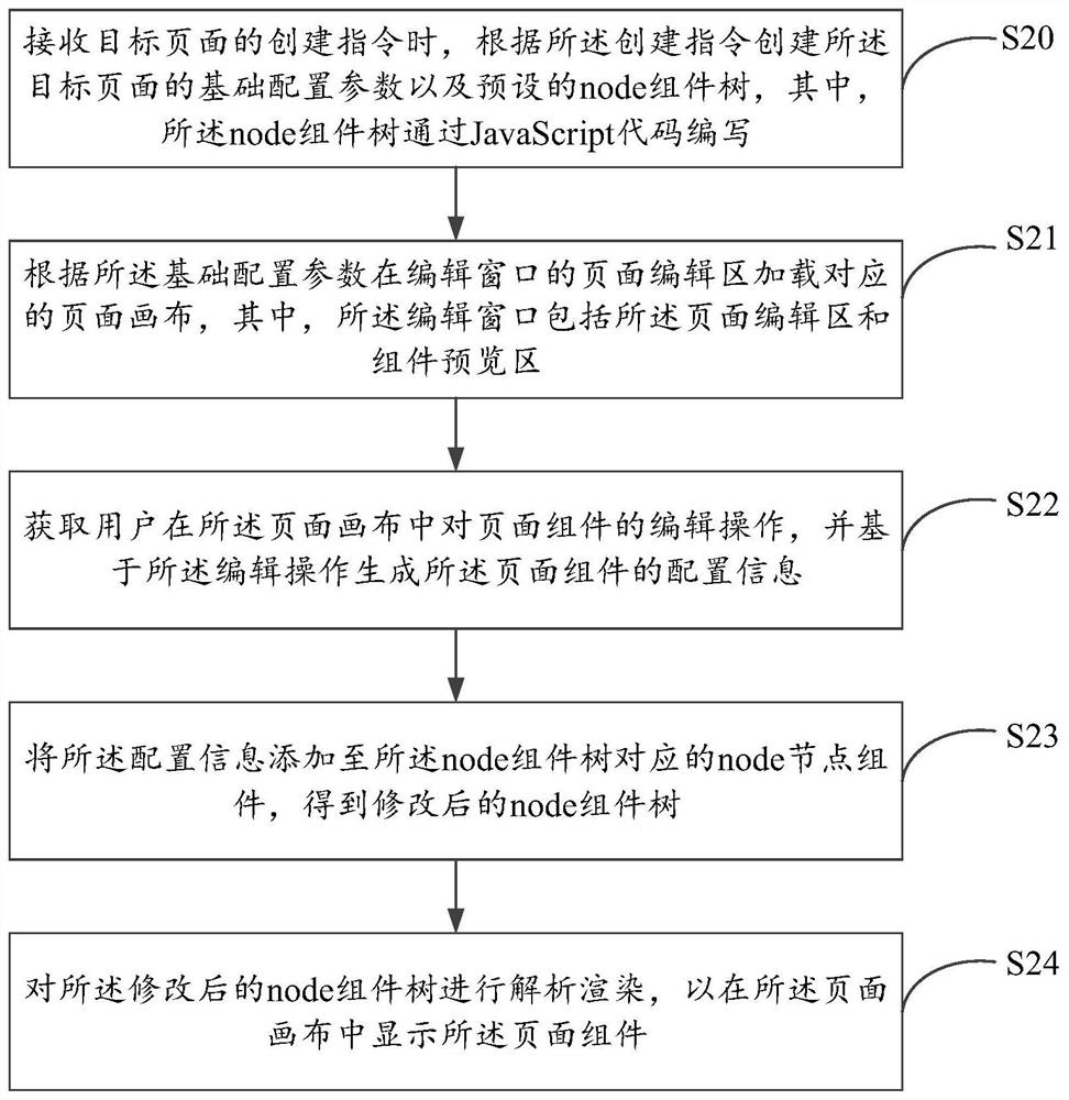 Page development method and device and computer equipment