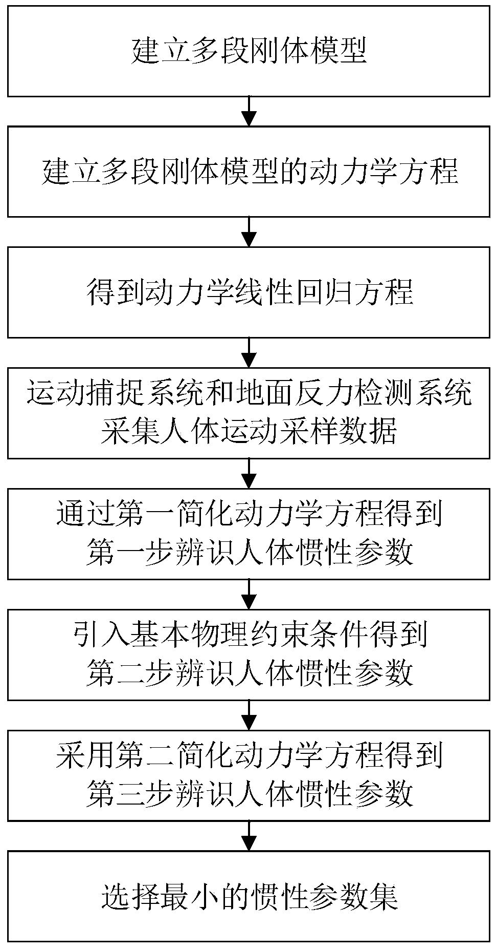 Dynamic constraint combined human body inertia parameter identification method