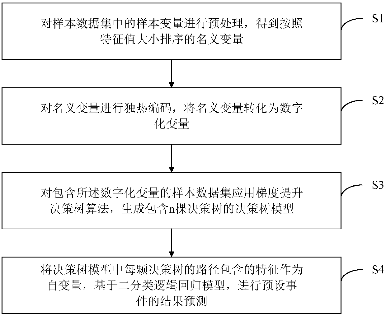 Data evaluation method and device, terminal equipment and storage medium