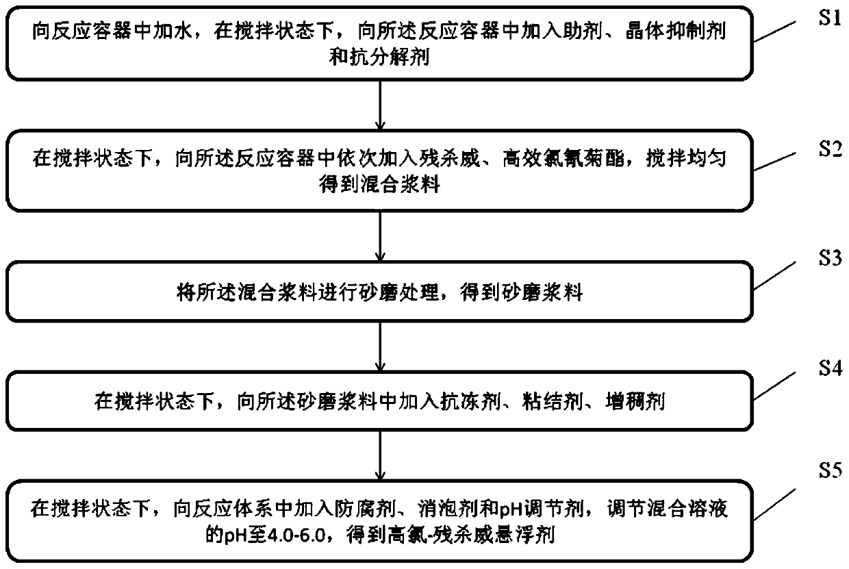 High-chlorine-propoxur suspending agent, and preparation method and application thereof