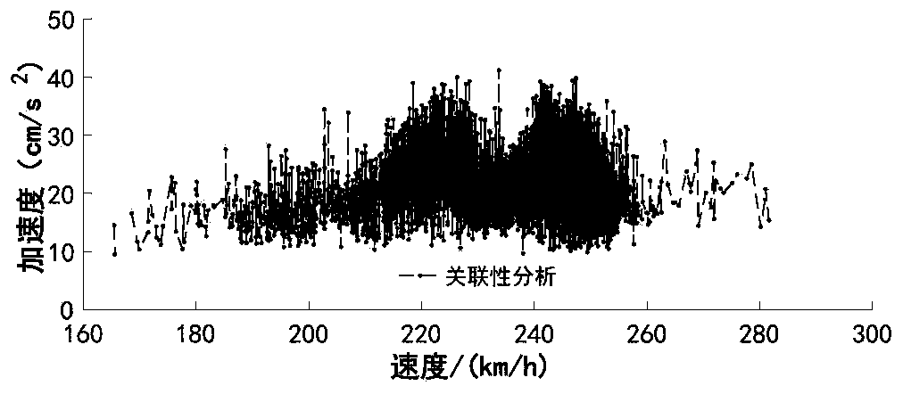 Early warning threshold setting method based on moving interval relevance trend