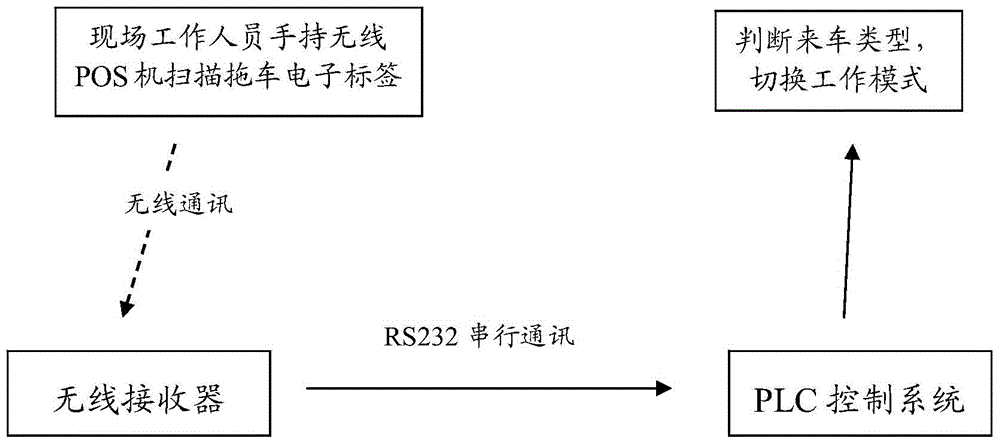 Control method and control device based on self-adapted compatible trailer type of hydraulic horizontal pushing gas filling substation