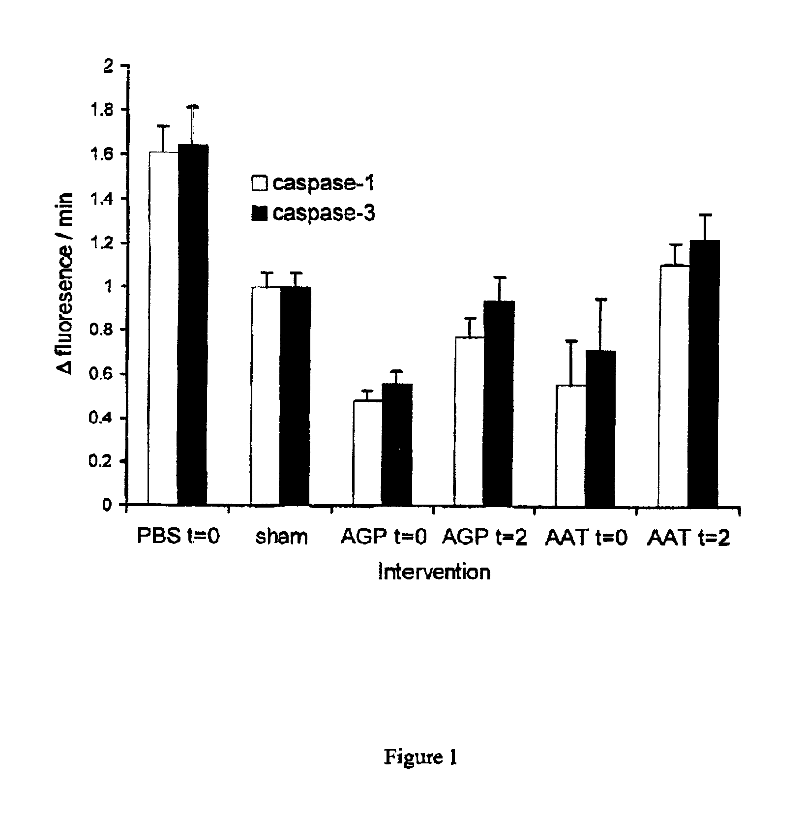 Methods and active substances for protecting organs