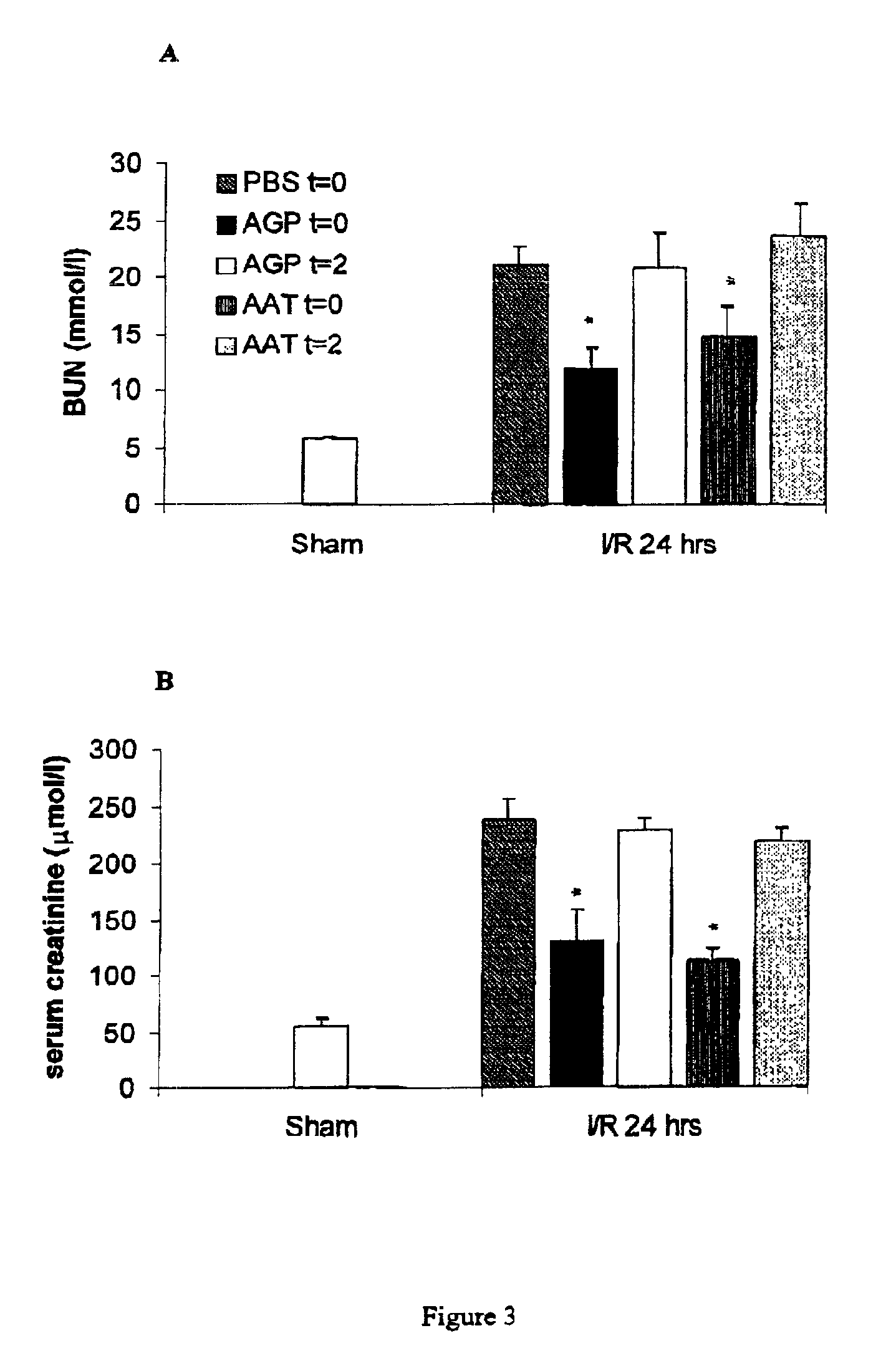 Methods and active substances for protecting organs