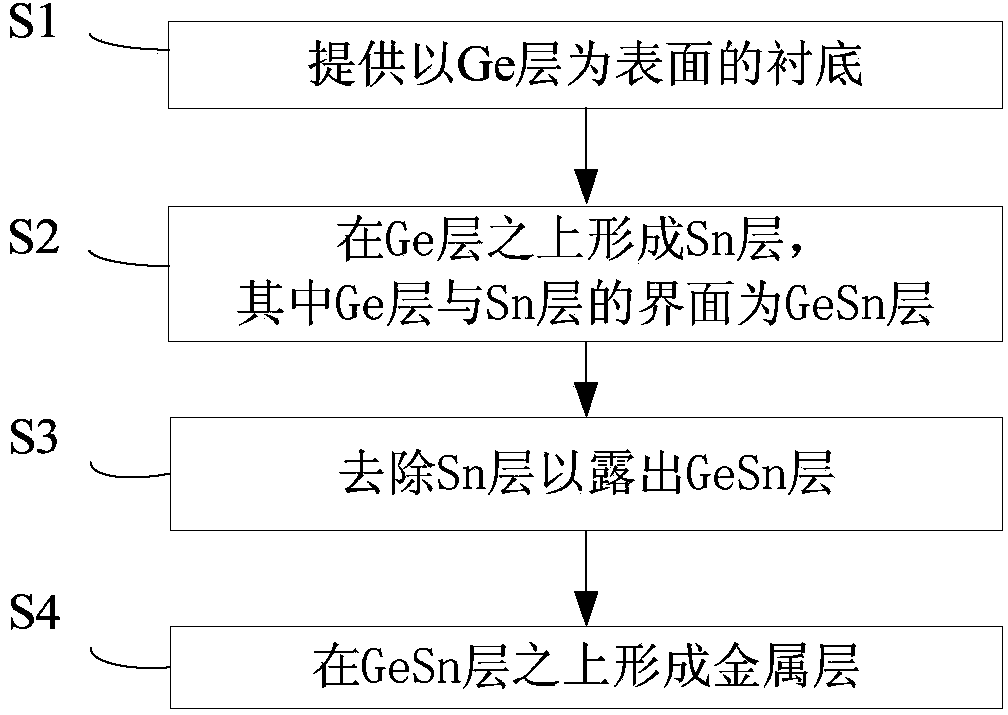 Metal source-drain structure and forming method thereof