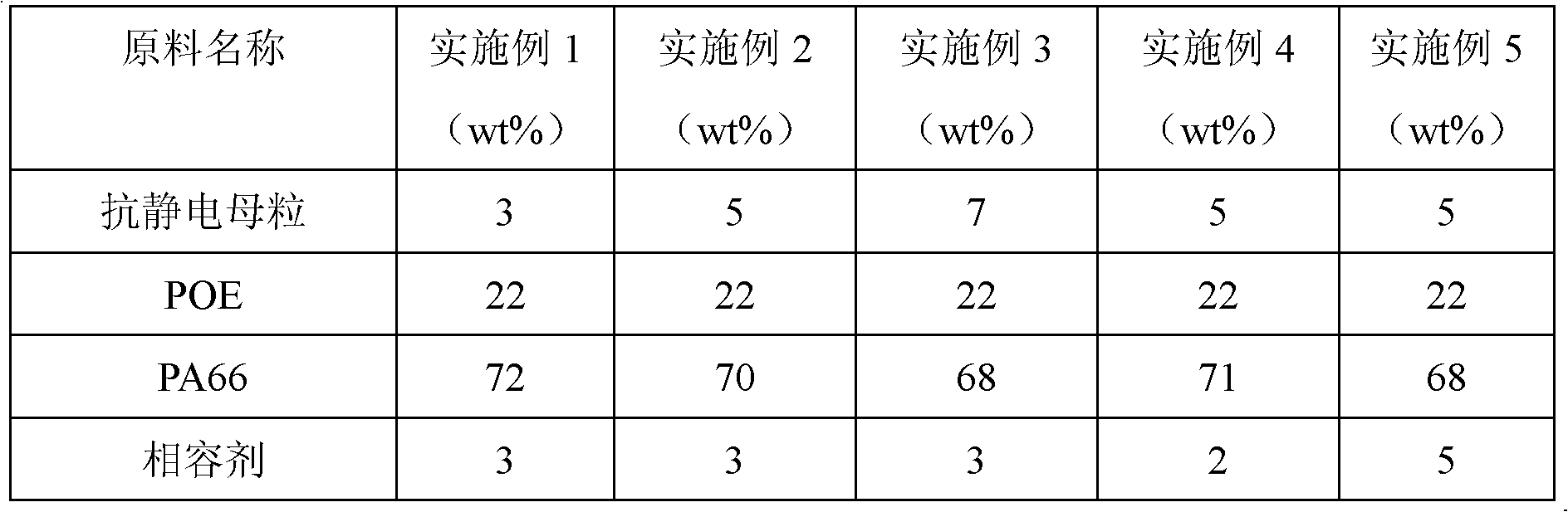 Permanent antistatic PA66/POE (Polyamide 66/Polyolefin Elastomer) alloy and preparation method thereof