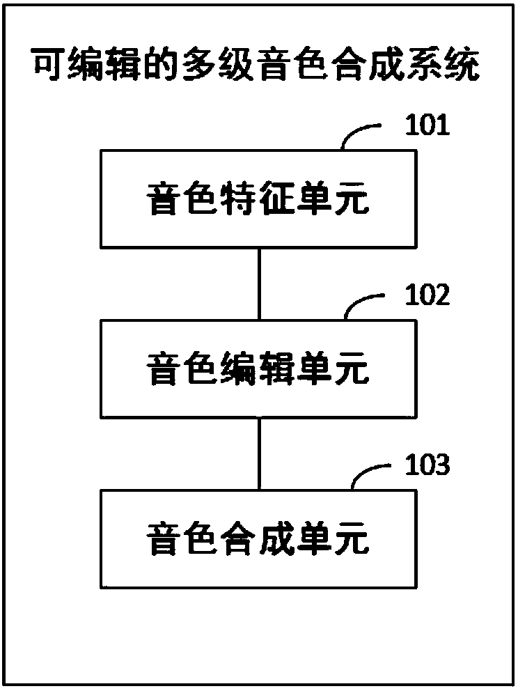 Editable multi-level tone synthesis system and method