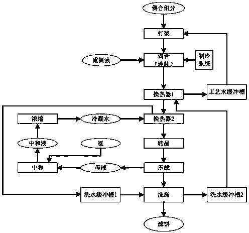 Continuous coupling and energy utilization method for dyes