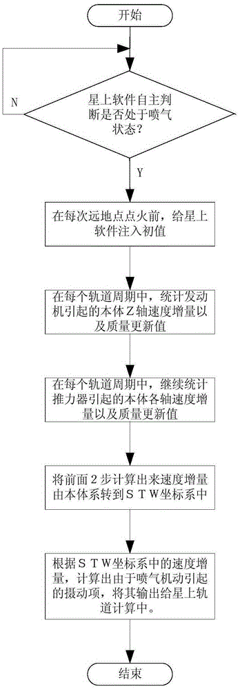 Apogee ignition high-precision analytical orbit autonomous prediction method