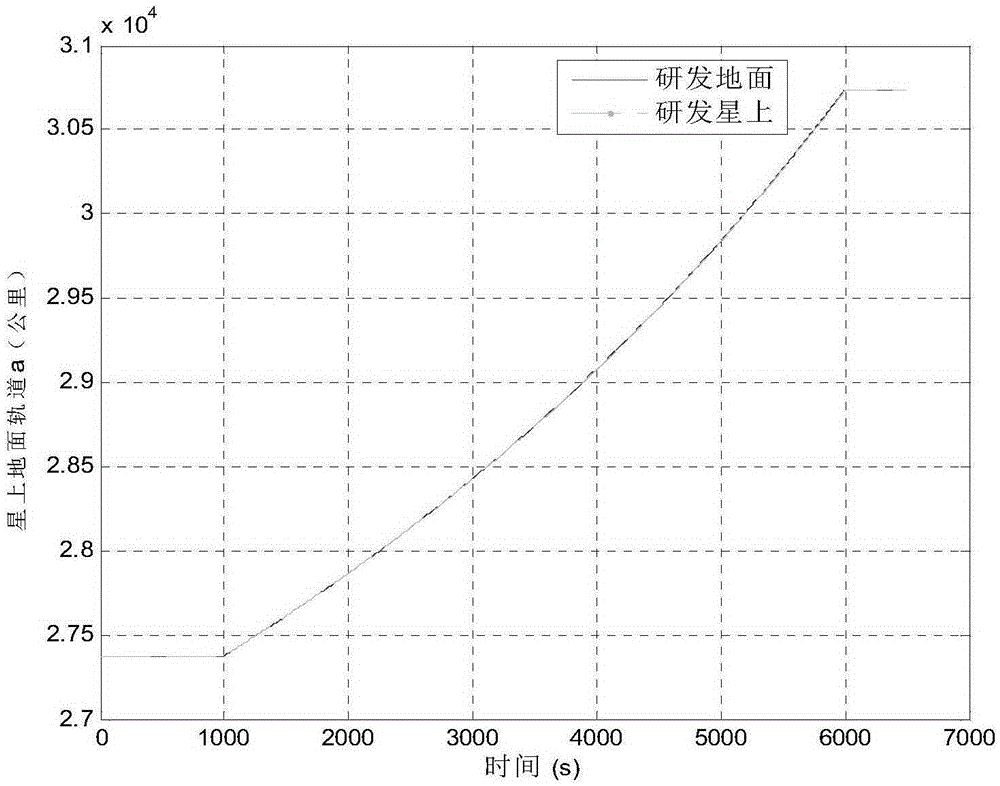 Apogee ignition high-precision analytical orbit autonomous prediction method