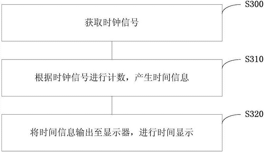 Digital clock realization device and digital clock realization method