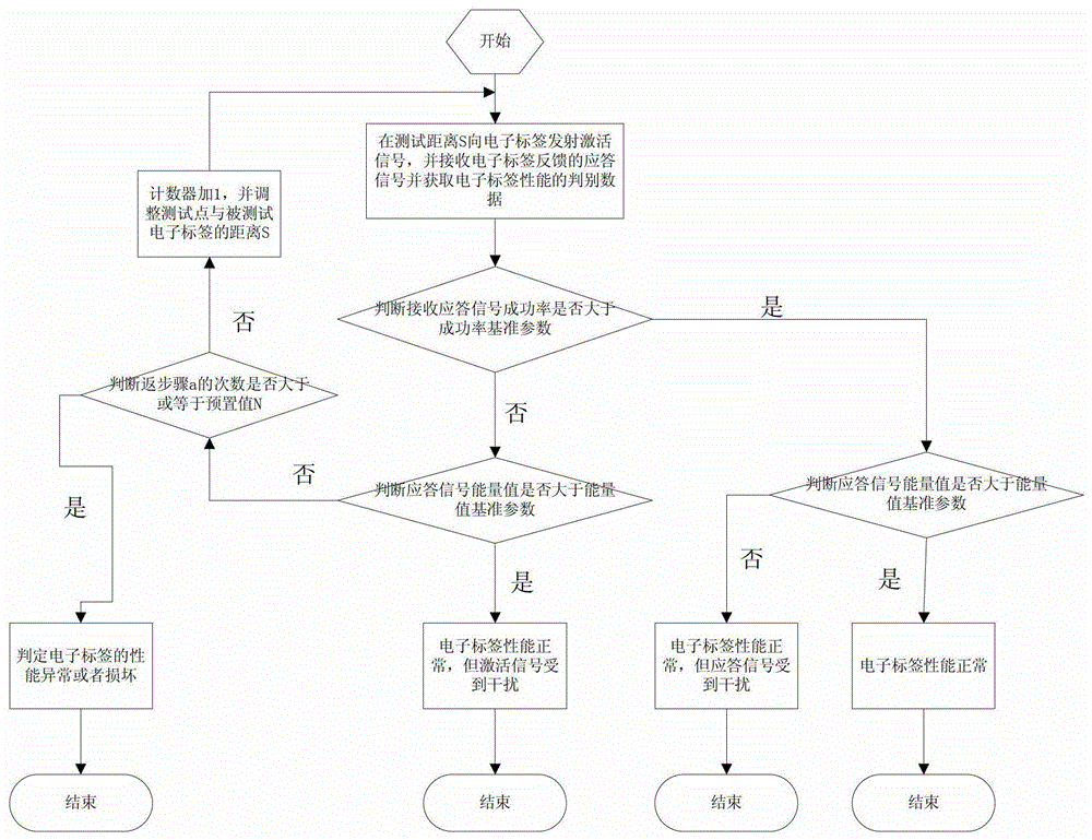 Method and device for testing performance of rfid electronic tags