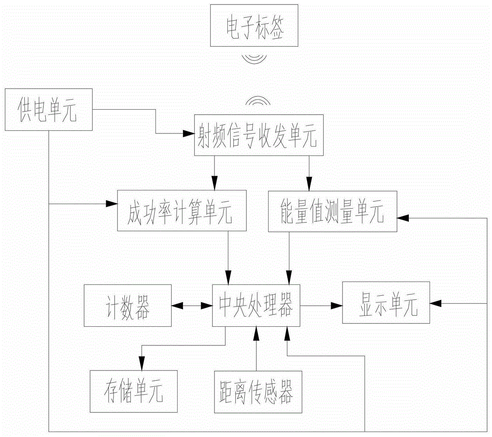 Method and device for testing performance of rfid electronic tags