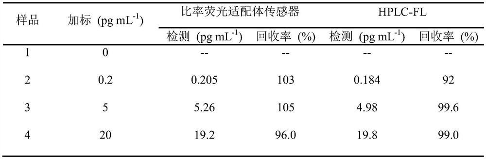 Preparation method of ratio fluorescence aptamer sensor for detecting zearalenone based on photoinduced electron transfer