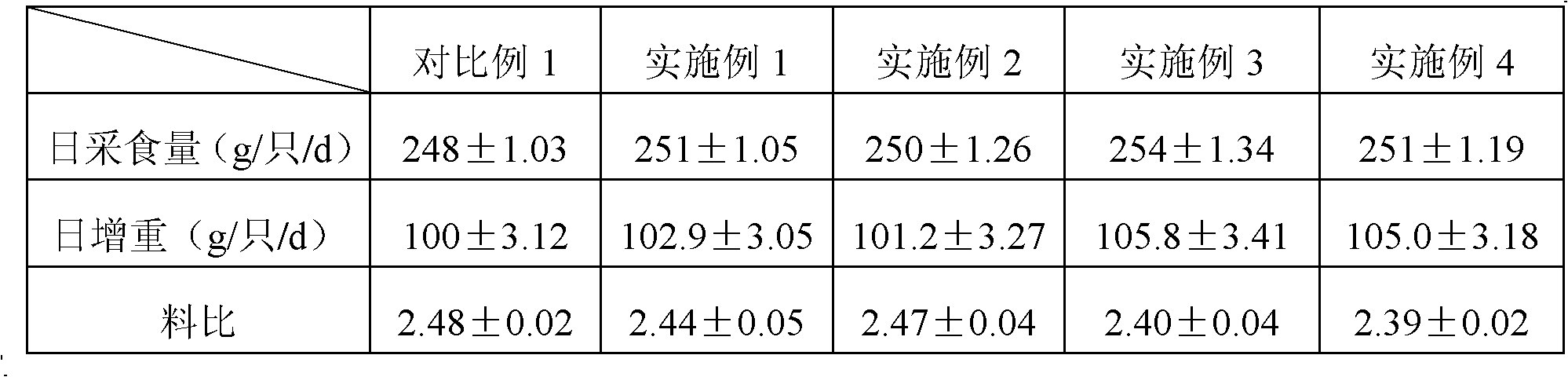 Meat duck compound feed and preparation method thereof