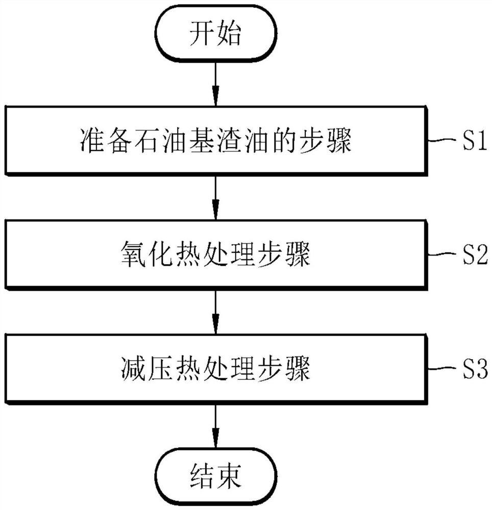 Preparation method of petroleum-based high-softening-point asphalt