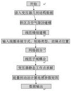 Method for nonlinear simulation of short circuits inside transformer