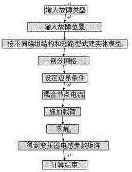 Method for nonlinear simulation of short circuits inside transformer