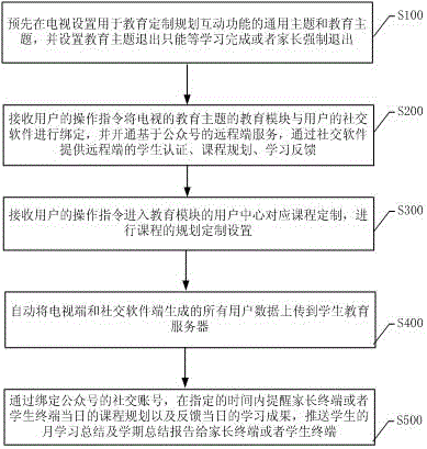 Learning interaction method and system based on television