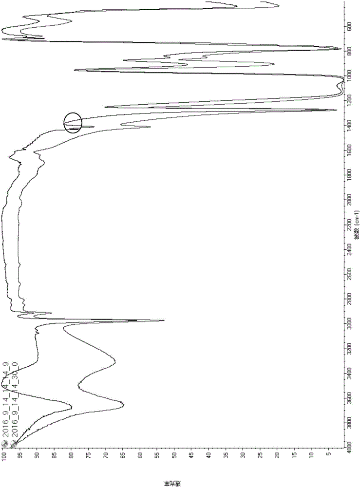 Preparation method of modified polysiloxane microspheres with controllable particle sizes